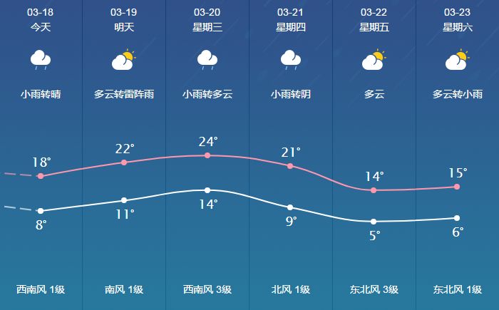 火石村委会天气预报更新通知